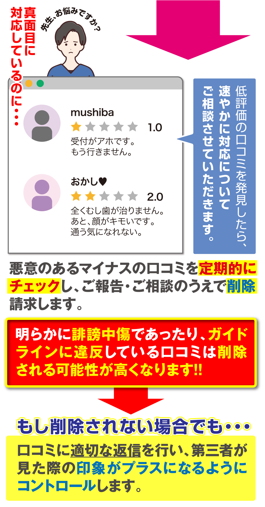 歯科経営コンサルティング シーエイチアイ ネット増患支援サービス 歯科経営コンサルティング シーエイチアイ ネット増患支援サービス